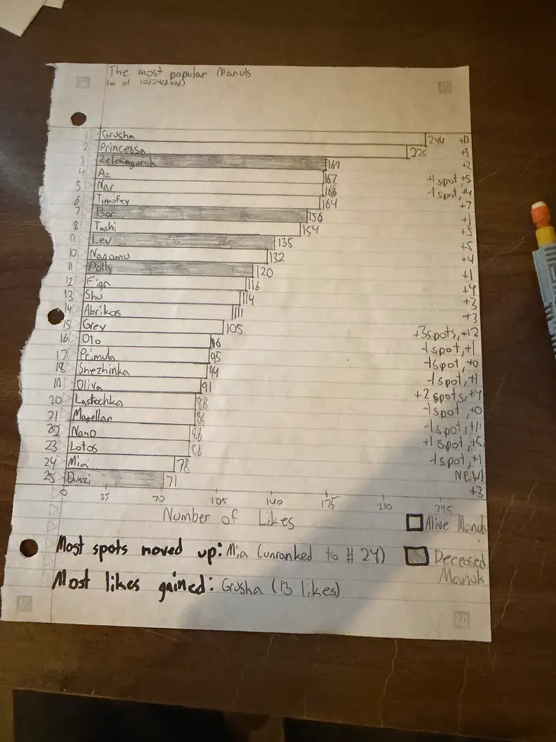 Manul chart Week 7