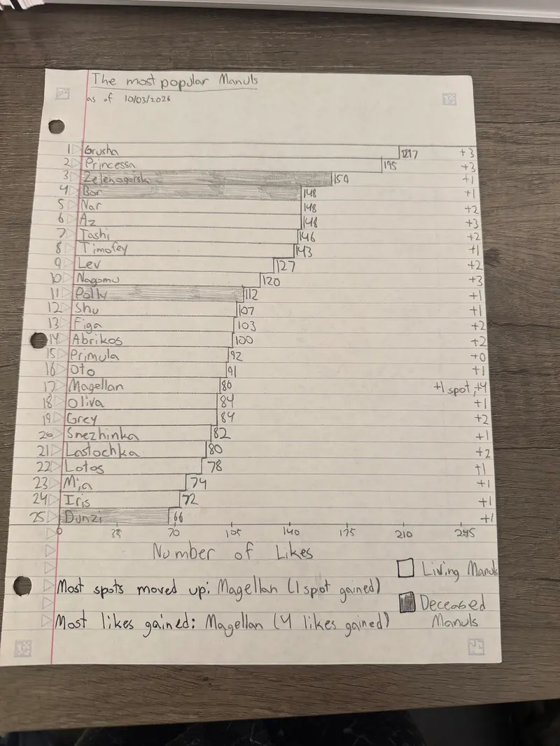 Manul Chart Week 4
