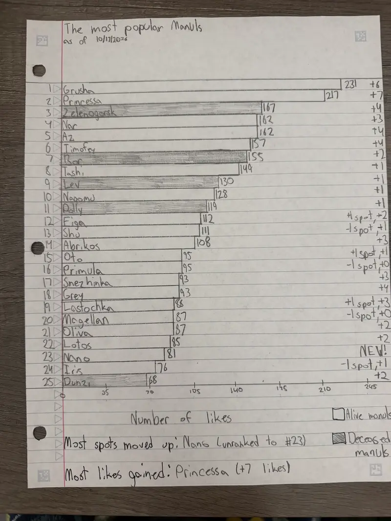 Manul Chart Week 6