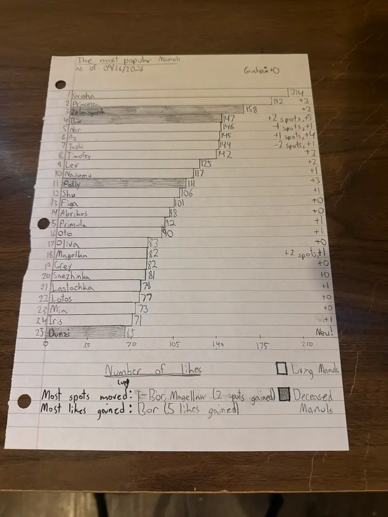 Manul like chart 3