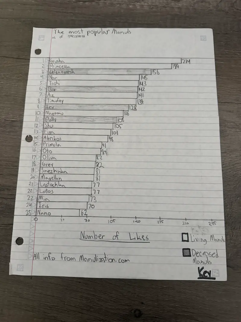 Manul Popularity Chart (Update + New Chart)