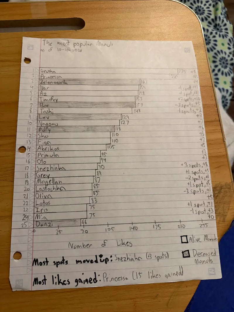 Manul Chart Week 5